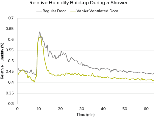 vanair-improved-humidity